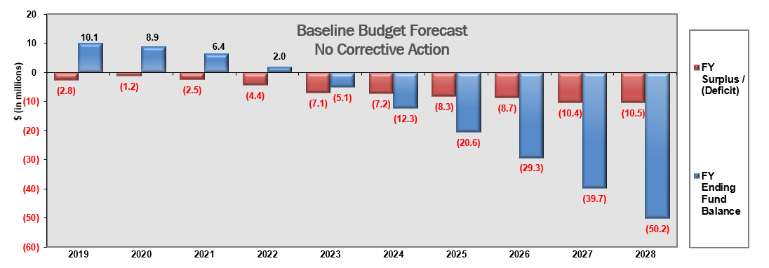 Baseline budget graph